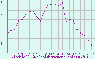Courbe du refroidissement olien pour Connerr (72)