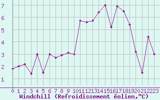 Courbe du refroidissement olien pour Maupas - Nivose (31)