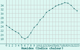 Courbe de l'humidex pour Toulouse-Blagnac (31)