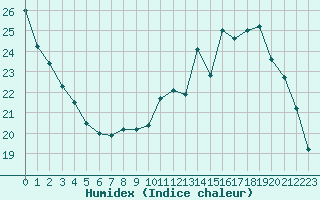 Courbe de l'humidex pour Orly (91)