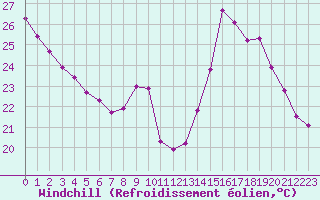 Courbe du refroidissement olien pour Saint-Sorlin-en-Valloire (26)