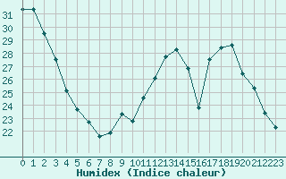 Courbe de l'humidex pour Trappes (78)