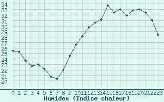 Courbe de l'humidex pour Corsept (44)