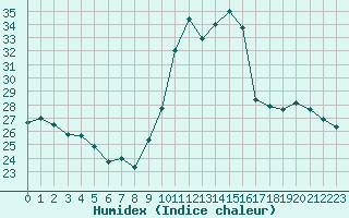 Courbe de l'humidex pour Souprosse (40)