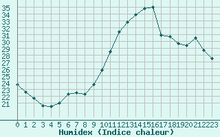 Courbe de l'humidex pour Lorient (56)