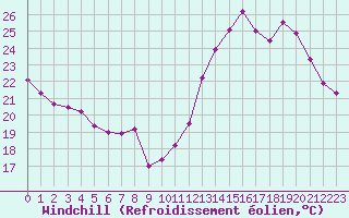 Courbe du refroidissement olien pour Courcouronnes (91)