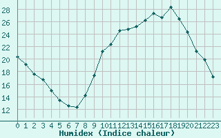 Courbe de l'humidex pour Millau (12)