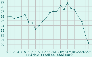 Courbe de l'humidex pour Saint-Mdard-d'Aunis (17)