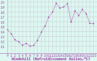 Courbe du refroidissement olien pour Saint-Nazaire (44)