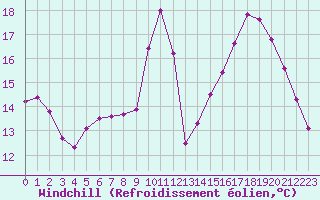 Courbe du refroidissement olien pour Puissalicon (34)