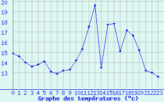 Courbe de tempratures pour Poitiers (86)