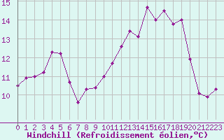 Courbe du refroidissement olien pour Ile du Levant (83)