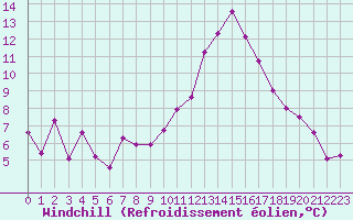 Courbe du refroidissement olien pour Embrun (05)