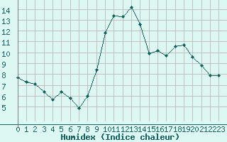 Courbe de l'humidex pour Nancy - Ochey (54)