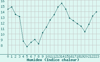 Courbe de l'humidex pour Perpignan (66)