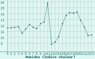 Courbe de l'humidex pour Clermont-Ferrand (63)