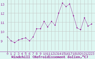 Courbe du refroidissement olien pour Six-Fours (83)