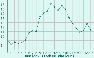 Courbe de l'humidex pour Agde (34)