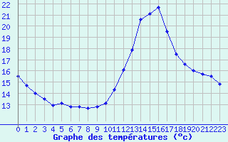 Courbe de tempratures pour Malbosc (07)