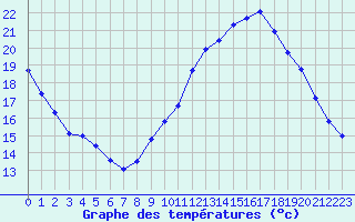 Courbe de tempratures pour Xert / Chert (Esp)