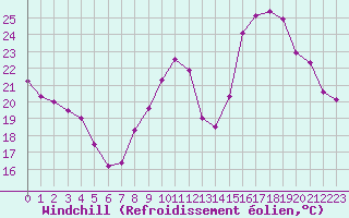 Courbe du refroidissement olien pour Sorcy-Bauthmont (08)