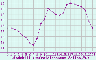 Courbe du refroidissement olien pour Boulogne (62)