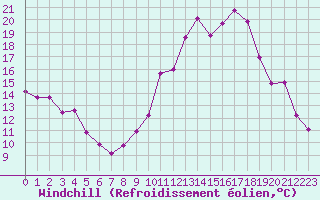 Courbe du refroidissement olien pour Renwez (08)