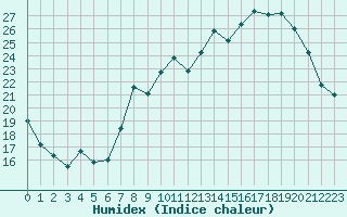 Courbe de l'humidex pour Mcon (71)