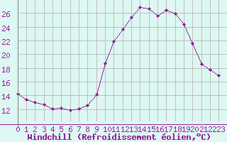 Courbe du refroidissement olien pour Fains-Veel (55)