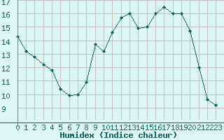 Courbe de l'humidex pour Toussus-le-Noble (78)