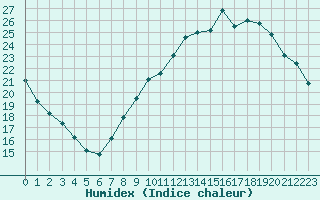 Courbe de l'humidex pour Chteauroux (36)