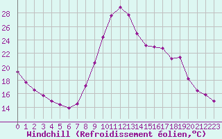 Courbe du refroidissement olien pour Ancey (21)