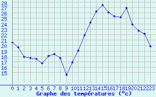 Courbe de tempratures pour Eygliers (05)