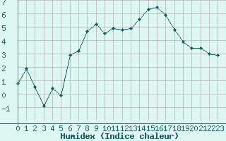 Courbe de l'humidex pour Saint-Girons (09)