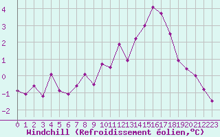 Courbe du refroidissement olien pour Angers-Beaucouz (49)