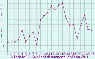 Courbe du refroidissement olien pour Grenoble/St-Etienne-St-Geoirs (38)