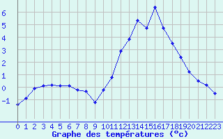 Courbe de tempratures pour Treize-Vents (85)