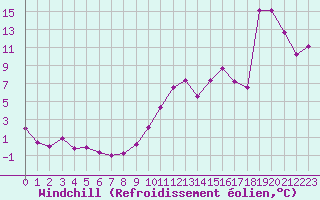 Courbe du refroidissement olien pour Chambry / Aix-Les-Bains (73)