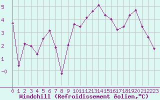 Courbe du refroidissement olien pour Grenoble/St-Etienne-St-Geoirs (38)