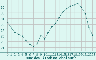 Courbe de l'humidex pour La Baeza (Esp)