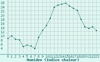 Courbe de l'humidex pour Montpellier (34)