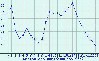 Courbe de tempratures pour Orschwiller (67)