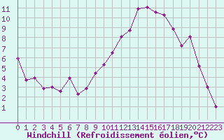 Courbe du refroidissement olien pour Perpignan (66)