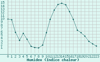 Courbe de l'humidex pour Carpentras (84)