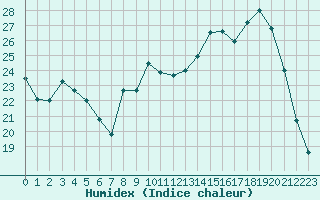 Courbe de l'humidex pour Dounoux (88)