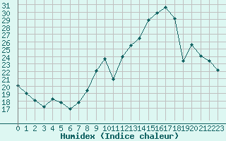 Courbe de l'humidex pour Isle-sur-la-Sorgue (84)