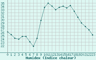 Courbe de l'humidex pour Sanary-sur-Mer (83)