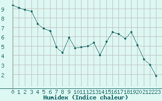 Courbe de l'humidex pour Rodez (12)