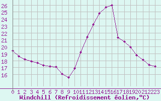 Courbe du refroidissement olien pour Castellbell i el Vilar (Esp)