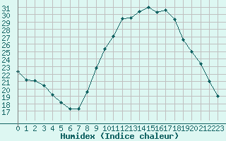 Courbe de l'humidex pour Gap-Sud (05)